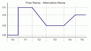 Voltage ramping waveform