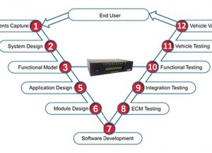 Embedded systems development cycle diagram