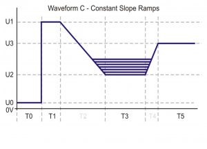 Constant slope voltage waveform